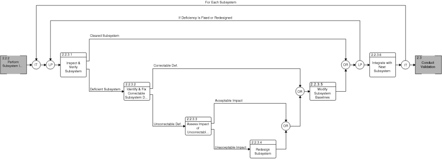 Selection and multiple-exit functions in an FFBD. (Developed with CORE.)