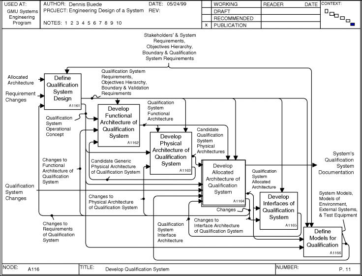 Figure depicting the process for developing the qualification system that involves six functions in sequential order. The functions are A1161 (define qualification system design), A1162 (develop functional architecture of qualification system), A1163 (develop physical architecture of qualification system), A1164 (develop allocated architecture of qualification system), A1165 (develop interfaces of qualification system), and A1166 (define models for qualification).