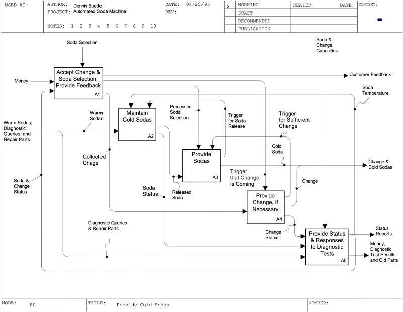 Figure depicting IDEF0 diagram showing the first-level functional architecture that involves five functions in sequential order. The functions are accept change and soda selection and provide feedback (A1), maintain cold sodas (A2), provide sodas (A3), provide change, if necessary (A4), and provide status and responses to diagnostic test (A5).