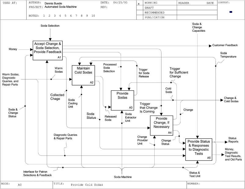 Figure depicting allocated architecture for the soda machine  comprising five functions in sequential order. The functions are accept change and soda selection and provide feedback (A1), maintain cold sodas (A2), provide sodas (A3), provide change, if necessary (A4), and provide status and responses to diagnostic test (A5). In addition to the functions this diagram also includes patron selection and feedback component, soda chilling component, soda extraction component, change provider component, and status and test component.