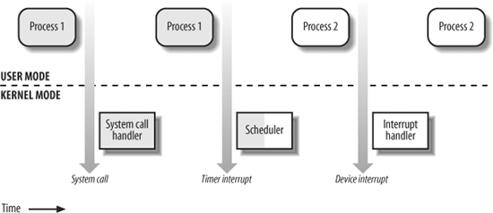 Transitions between User and Kernel Mode