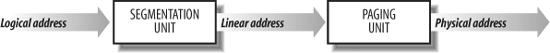 Logical address translation