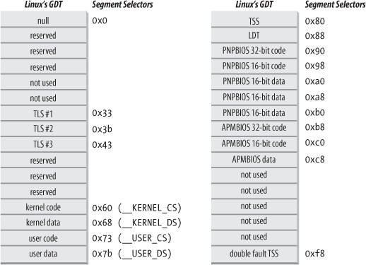 The Global Descriptor Table