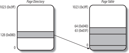 An example of paging