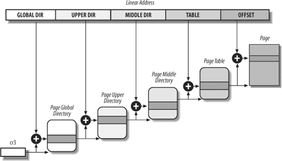 The Linux paging model