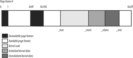 The first 768 page frames (3 MB) in Linux 2.6