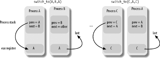 Preserving the reference to process C across a process switch