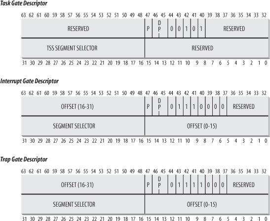 Gate descriptors' format