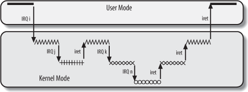 An example of nested execution of kernel control paths