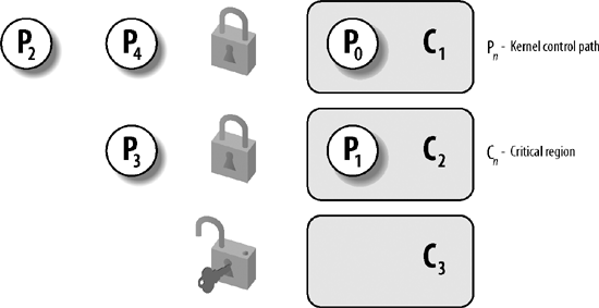 Protecting critical regions with several locks