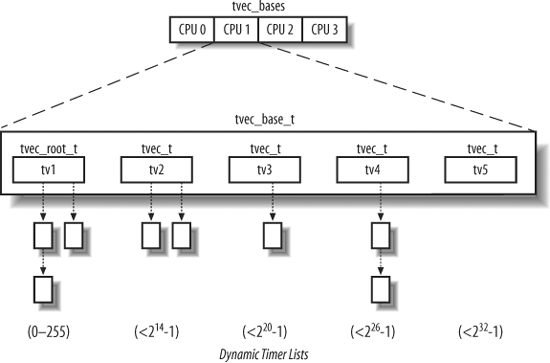 The groups of lists associated with dynamic timers