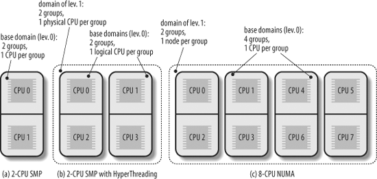 Three examples of scheduling domain hierarchies