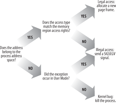 Overall scheme for the Page Fault handler