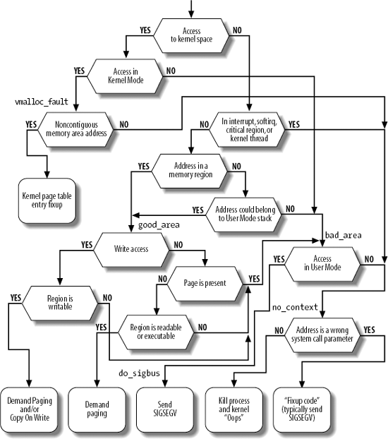 The flow diagram of the Page Fault handler