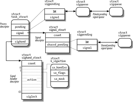 The most significant data structures related to signal handling