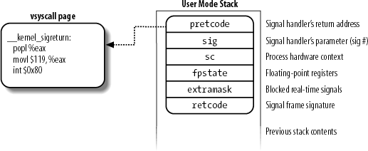 Frame on the User Mode stack