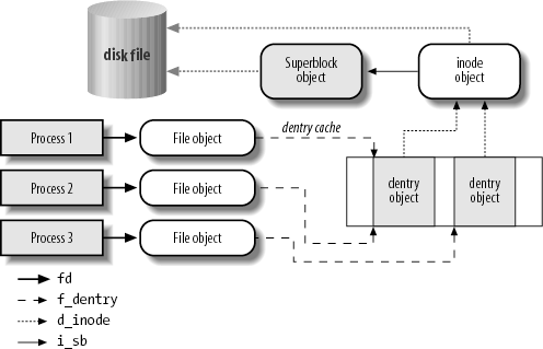 Interaction between processes and VFS objects