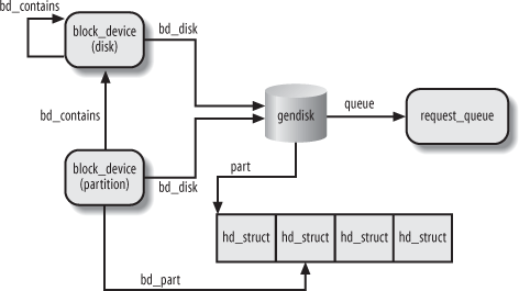 Linking the block device descriptors with the other structures of the block subsystem