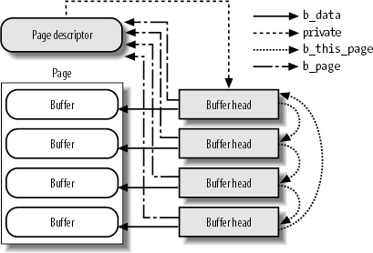 A buffer page including four buffers and their buffer heads