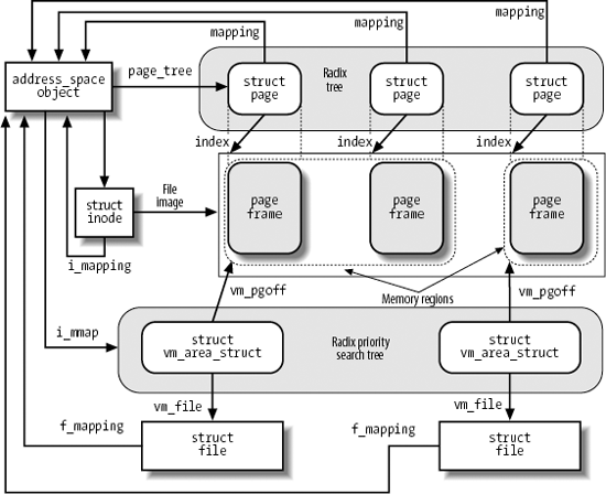 Data structures for file memory mapping