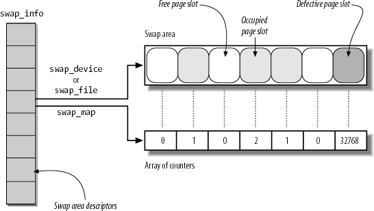 Swap area data structures