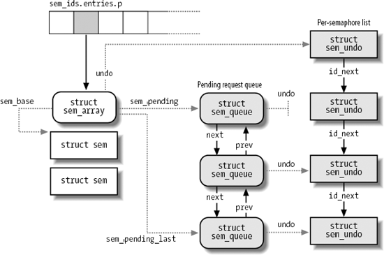 IPC semaphore data structures