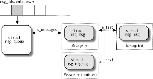 IPC message queue data structures