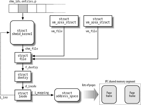 IPC shared memory data structures