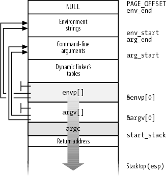 The bottom locations of the User Mode stack