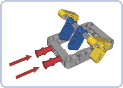 Another example of the intended use of a bush with a long pin. Let’s assume that the 5×7 frame is part of the chassis and the yellow beams are part of the cabin of a truck. We can lower the cabin by rotating the yellow beams and then lock it in that position by pushing the red pieces in. Then we can pull them out and lift the cabin up again.