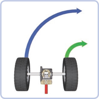 Differential in a turning vehicle. The red axle transfers drive to the differential housing, which then transfers it to the wheels.