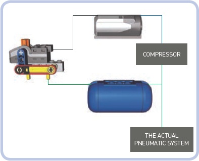 The general scheme of the pressure switch and its connections to other components of the pneumatic system. Black lines mark electric wires, blue lines mark mechanical connections, and green lines mark pneumatic hoses.