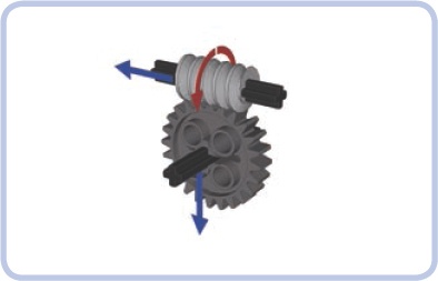 The directions of forces exerted by a worm gear. Unlike regular gears, a worm gear doesn’t push the follower gear to the side; instead, it pushes itself against the follower gear along its axle.