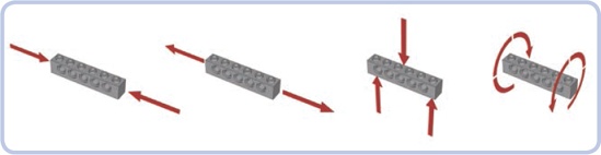 From left to right: compression, tension, bending, and torsion