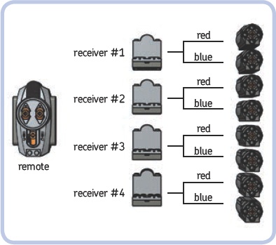 Each receiver is set to a different channel and has one motor connected to each of its outlets. In this way, eight motors can be controlled independently.