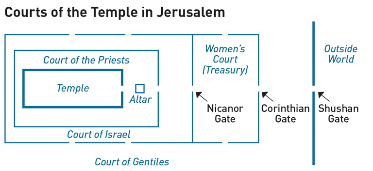 Diagram of the Courts of the Temple in Jerusalem, which are laid out in nested rectangles. The outermost area is the outside world. The Shushan Gate leads to the Court of Gentiles. The Corinthian Gate leads from there to the Women's Court (Treasury). The Nicanor Gate leads from there to the Court of Israel. Another opening leads from there into the Court of the Priests, which contains the Altar. Another opening leads from there into the Temple.