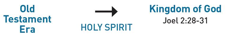 Diagram of the Jewish view. The Old Testament Era is on the left, an arrow in the middle pointing right, labeled Holy Spirit, and the Kingdom of God (Joel 2:28-31) on the right.