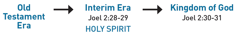 Diagram of Peter's view. The Old Testament Era is on the left. An arrow points from that to the middle section, labeled Interim Era (Joel 2:28-29), Holy Spirit. An arrow points from the at to the right section, labeled Kingdom of God (Joel 2:30-31).