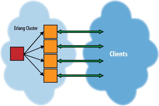 Streaming dataflow diagram