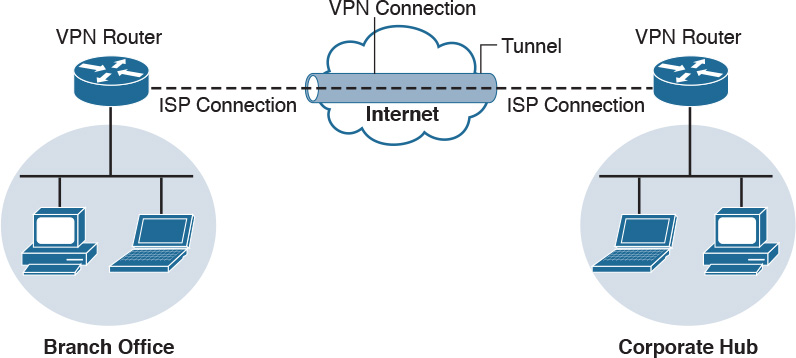 A figure depicts the site-to-site session functions of a Virtual Private Network (VPN).