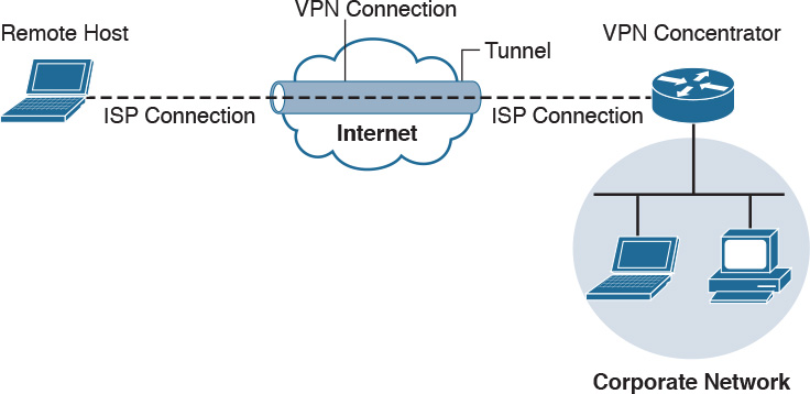 A figure depicts the site-to-site session functions of a Virtual Private Network (VPN).