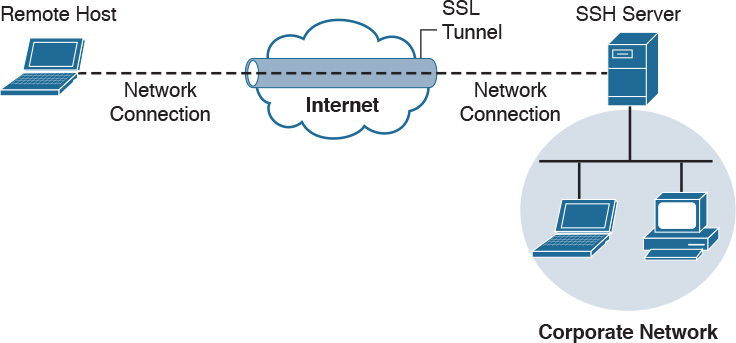 A figure shows a sample of SSH VPN (Secure Shell Virtual Private Network).