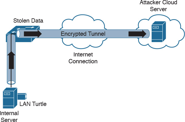 A figure depicts a sample for a LAN Turtle of an SSH Tunnel.