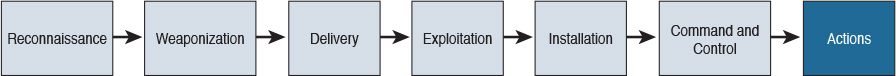 A figure shows Lockheed Martin Kill Chain. From left to right the text box reads Reconnaissance, Weaponization, Delivery, Exploitation, Installation, Command and Control, and Actions.