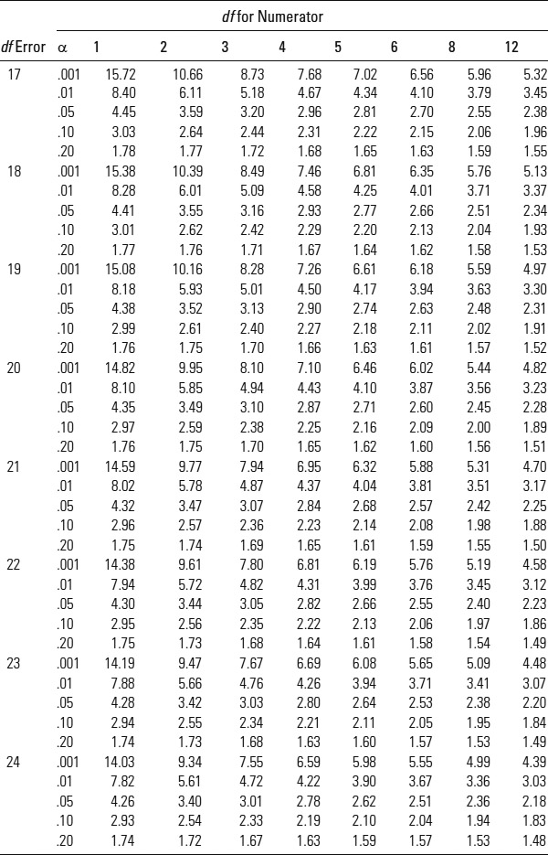 Table A.3: