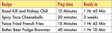 A table with a header row, four body rows, and three columns is displayed. The header row is filled in light yellow and the text in the header row are in red.