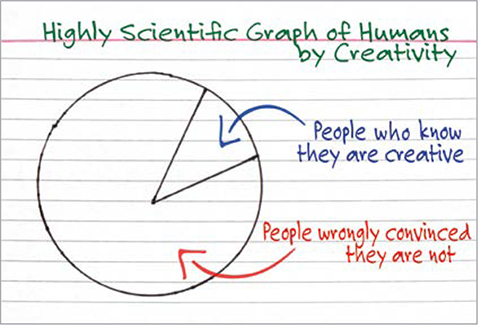 A pie chart represents "Highly Scientific Graph of Humans by Creativity." A small sector of the chart is labeled "People who know they are creative." The remaining portion is labeled "People wrongly convinced they are not."