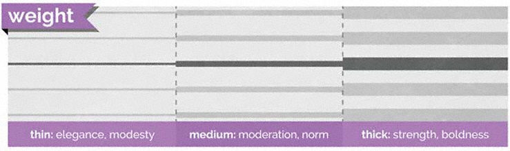 Figure shows lines in different weights.