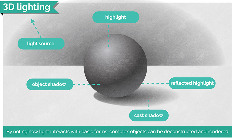 Figure depicts the elements of 3D design.