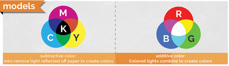 Figure explains the creation of color.